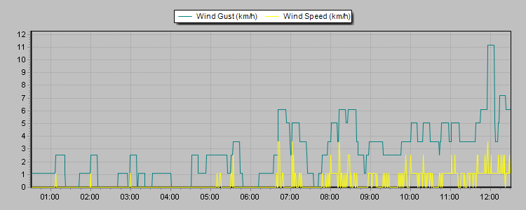 Weather Graphs Weather Graphs